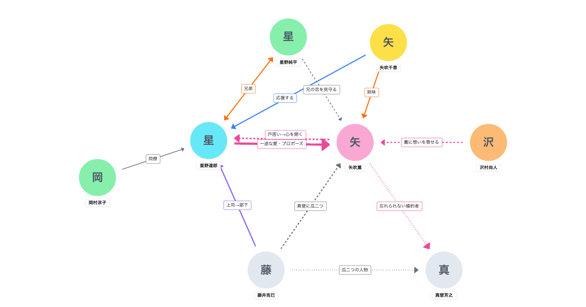 101回目のプロポーズ(1991)相関図