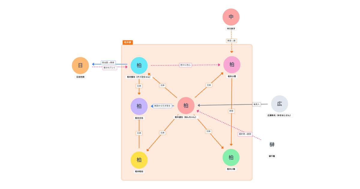 ひとつ屋根の下(1993)相関図