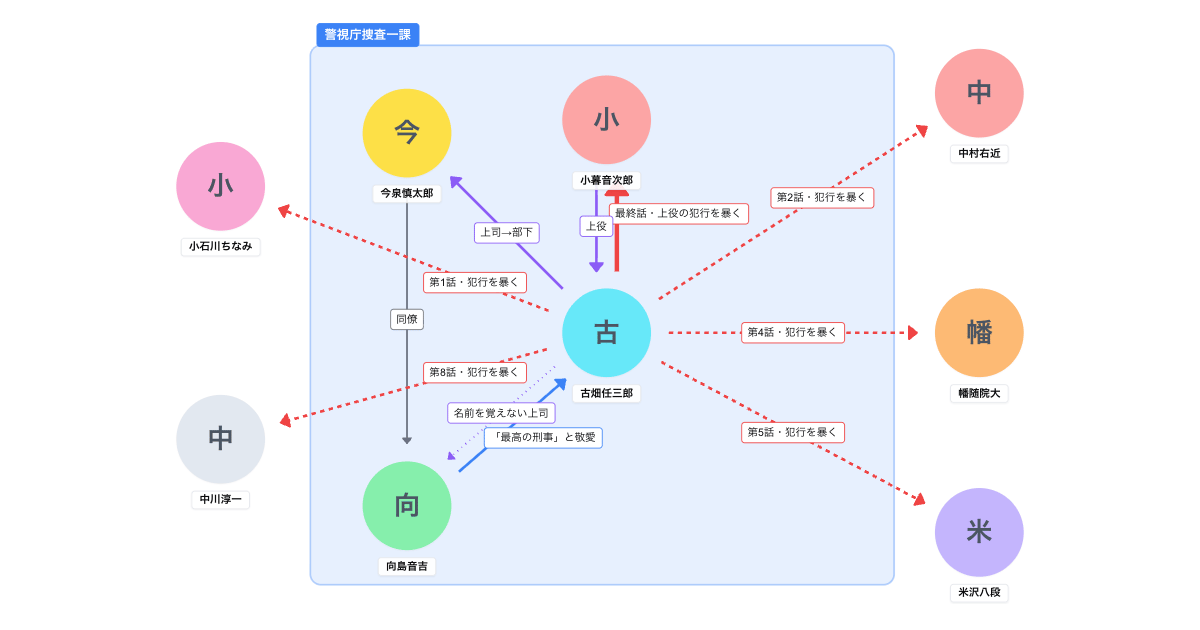 古畑任三郎 第1シーズン（1994）相関図