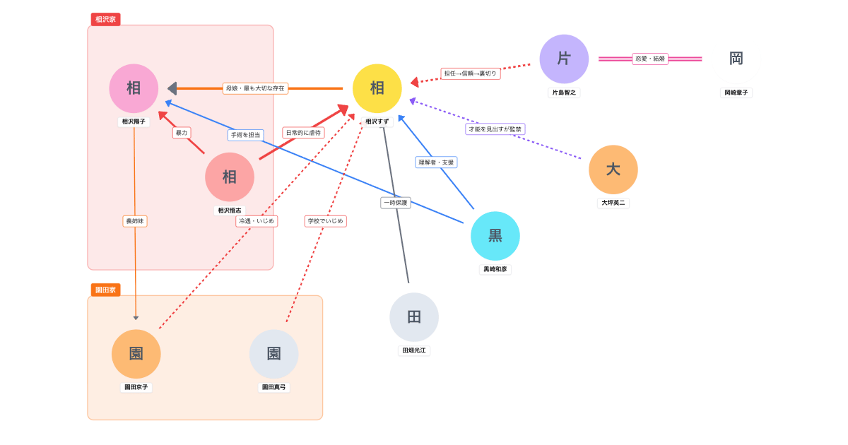 家なき子(1994)相関図