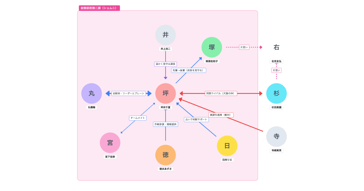 ショムニ（1998） 相関図