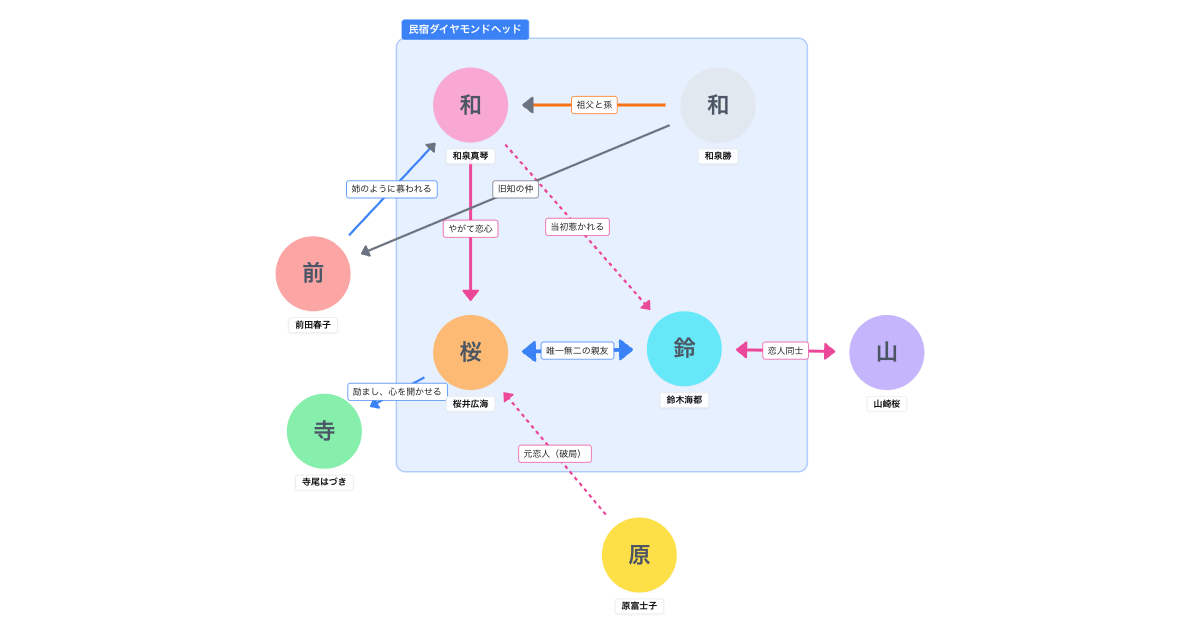 ビーチボーイズ 相関図