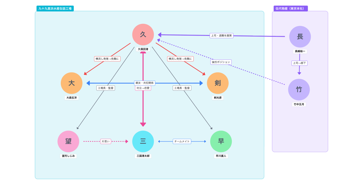 コーチ（1996年）相関図