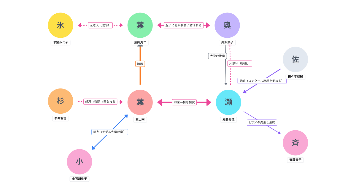 ロングバケーション 相関図