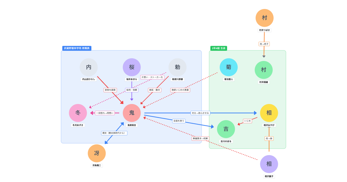 GTO（1998年ドラマ）相関図