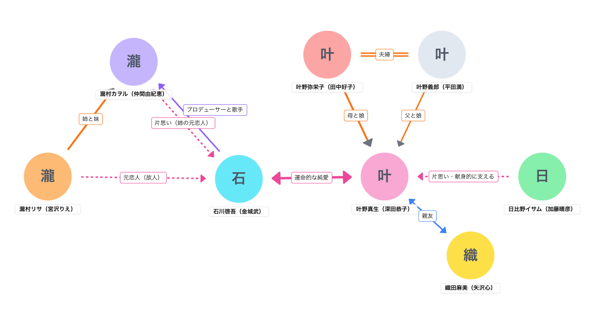 神様、もう少しだけ 相関図