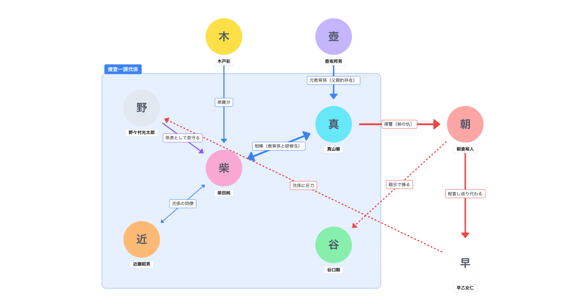 ケイゾク 相関図