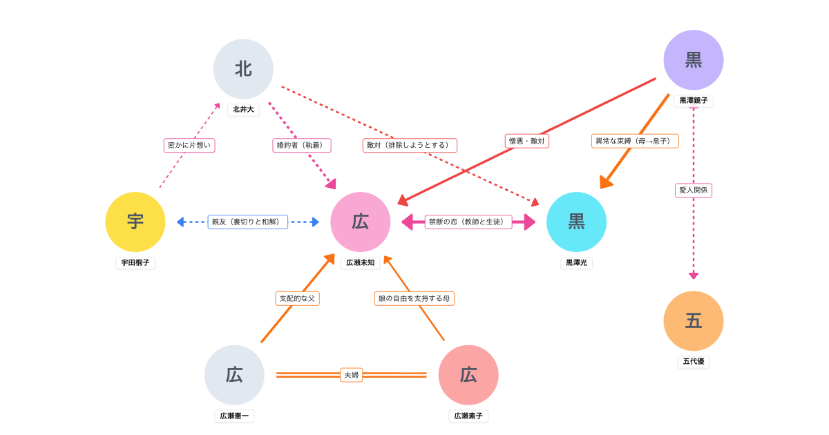 魔女の条件 相関図