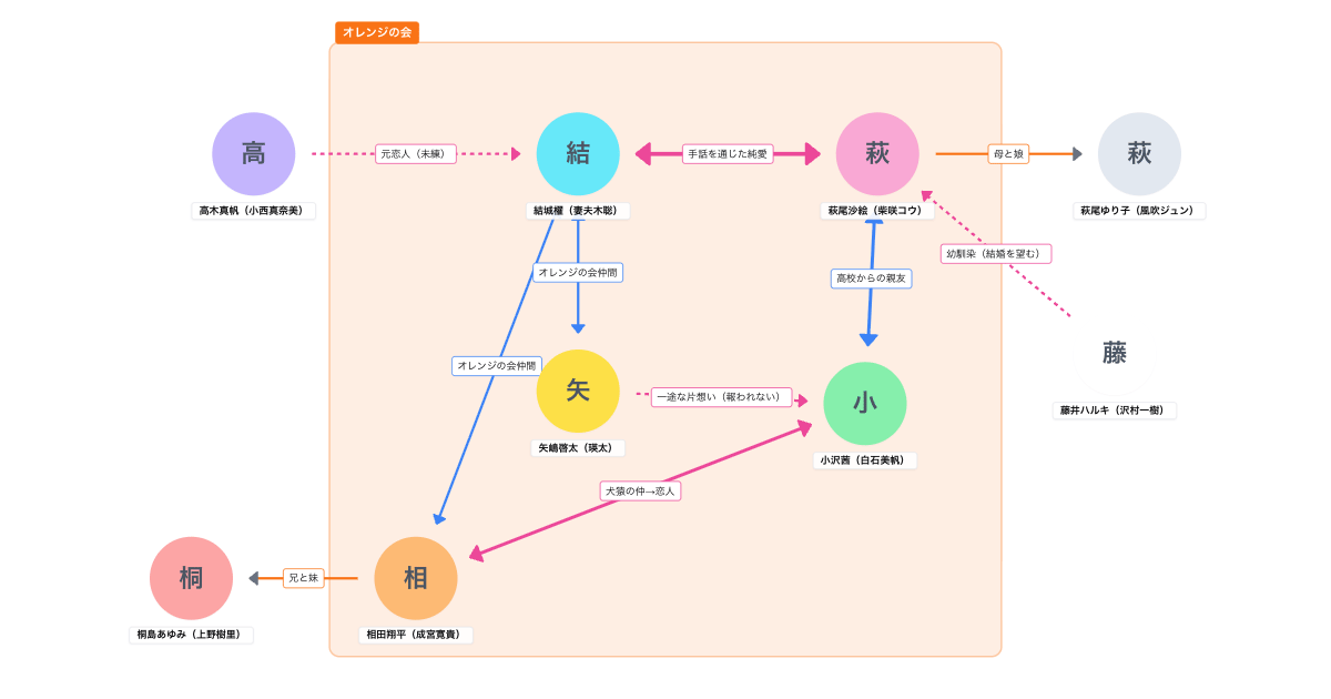 オレンジデイズ (2004)相関図