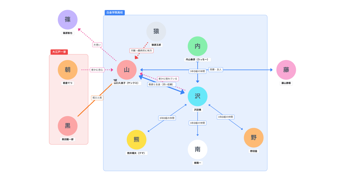 ごくせん（第1シリーズ） 相関図