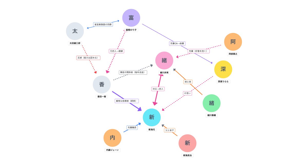 GOOD LUCK!! 相関図