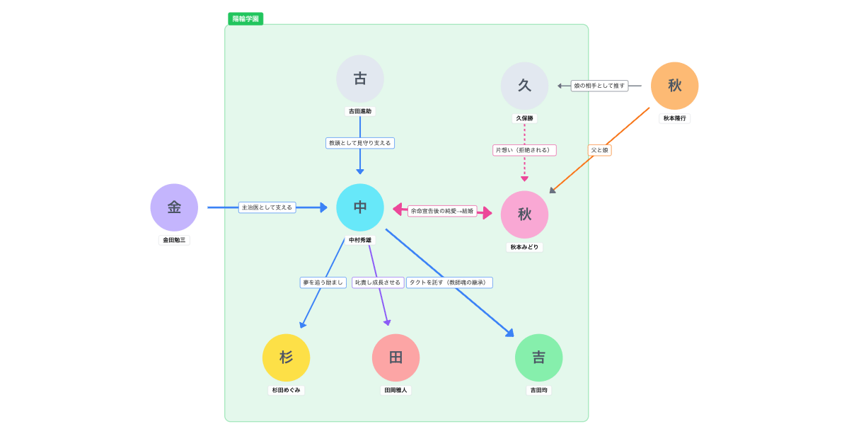 僕の生きる道 相関図