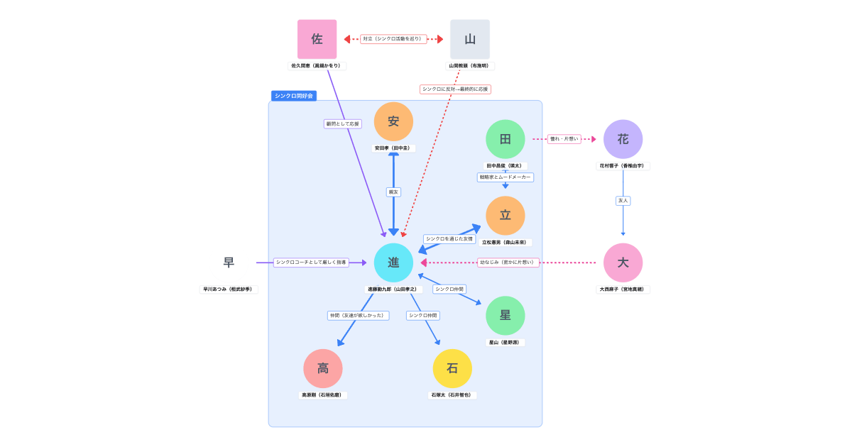 WATER BOYS 相関図