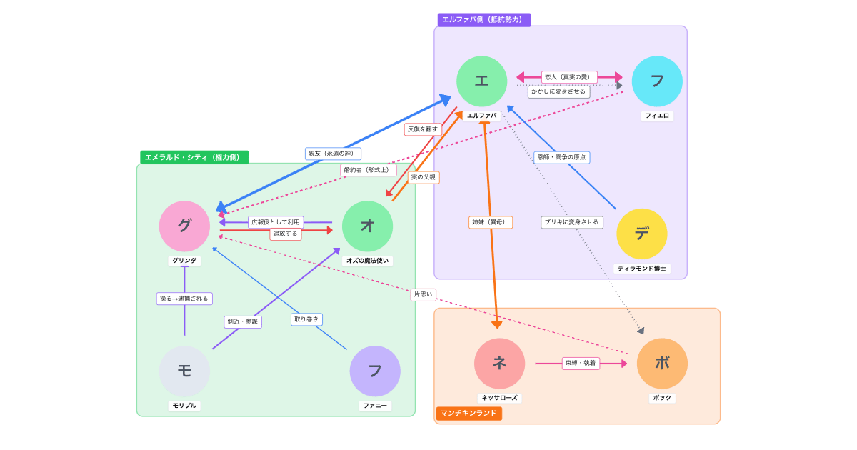 映画『ウィキッド 永遠の約束』相関図