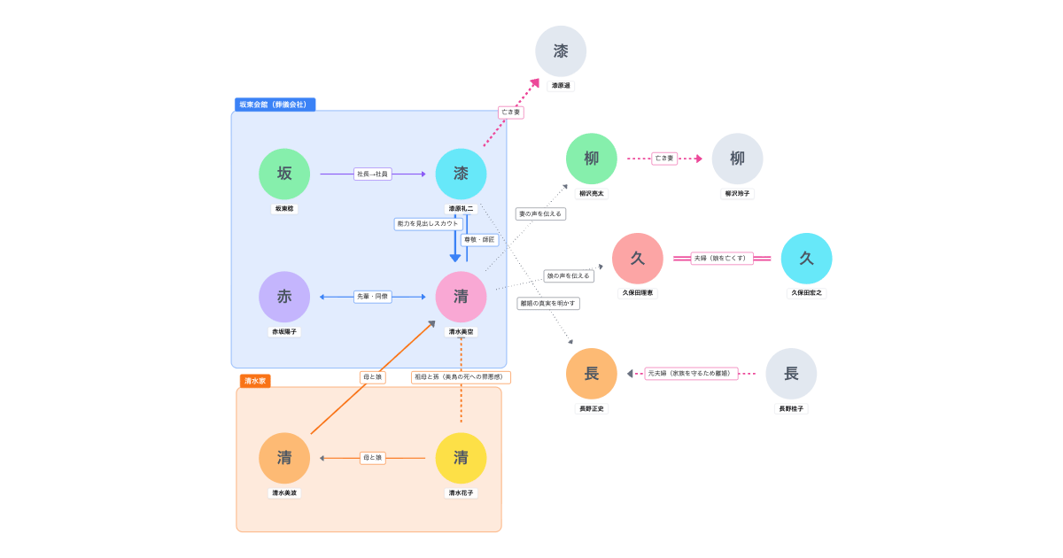 映画『ほどなく、お別れです』相関図