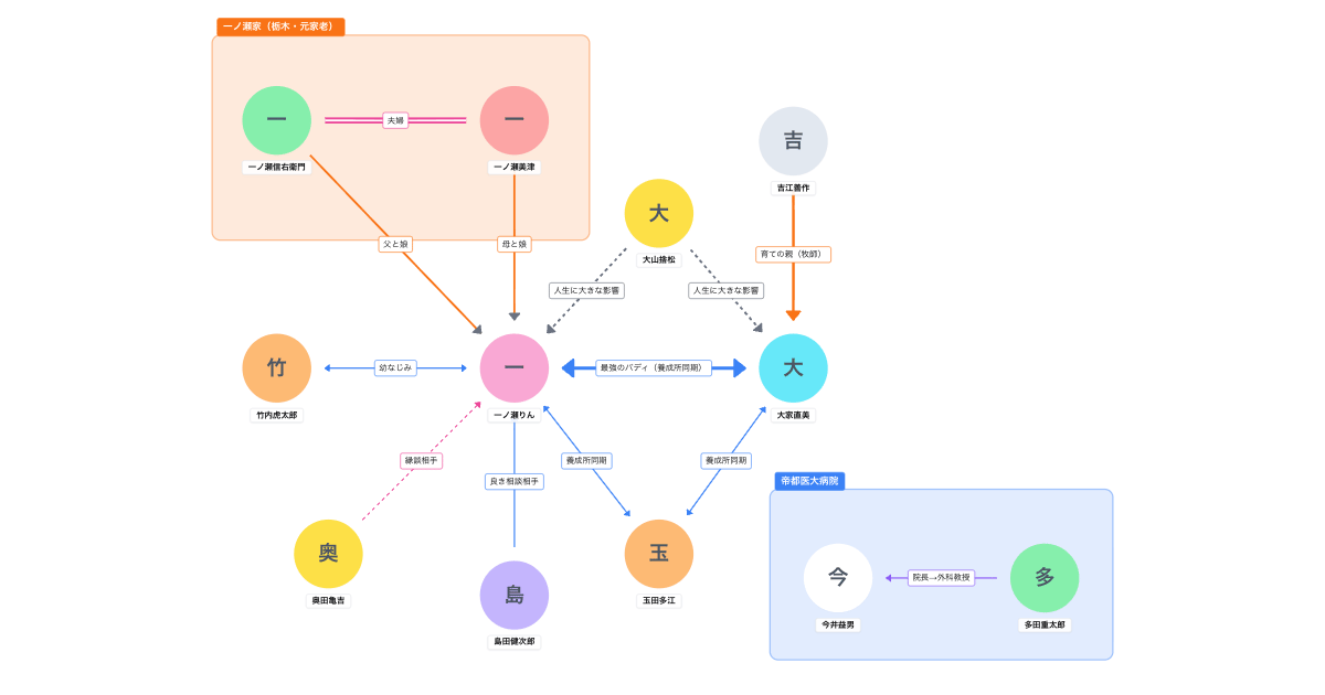 NHK連続テレビ小説『風、薫る』相関図