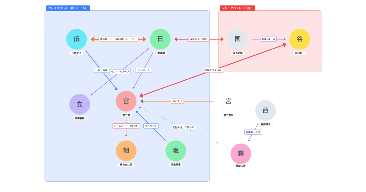 TBS日曜劇場『GIFT』相関図