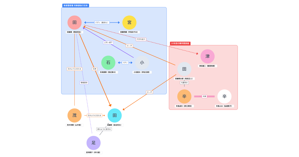 田鎖ブラザーズ（TBS金曜ドラマ・2026春）相関図