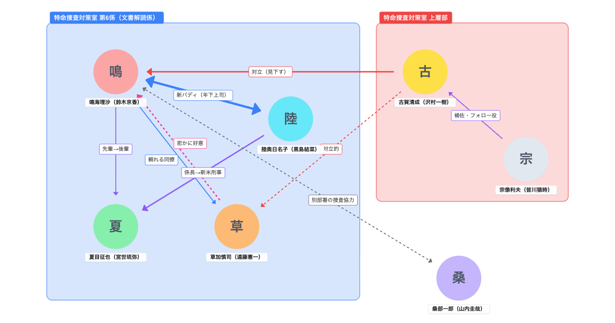 未解決の女 警視庁文書捜査官 Season3（テレ朝木曜ドラマ・2026春）相関図