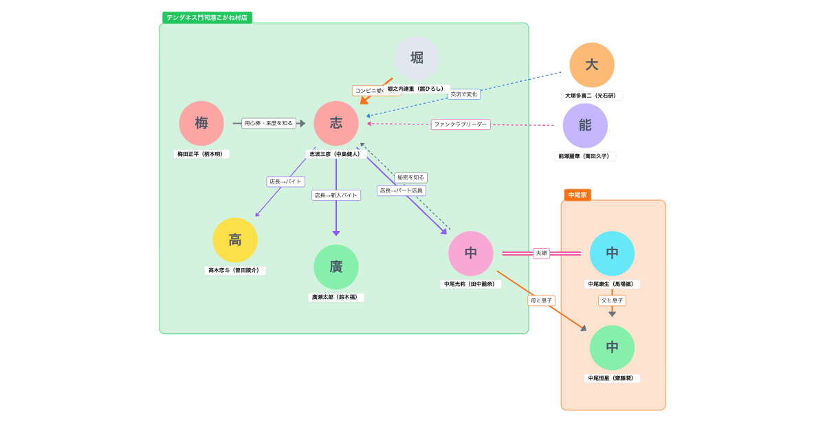 コンビニ兄弟 テンダネス門司港こがね村店（NHKドラマ10・2026春）相関図