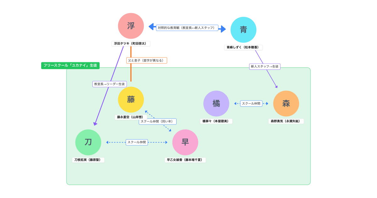 タツキ先生は甘すぎる！（日テレ土曜ドラマ・2026春）相関図