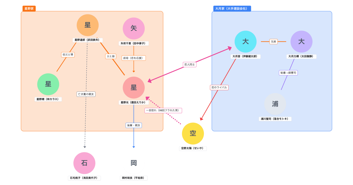 102回目のプロポーズ（フジテレビ水曜ドラマ・2026春）相関図