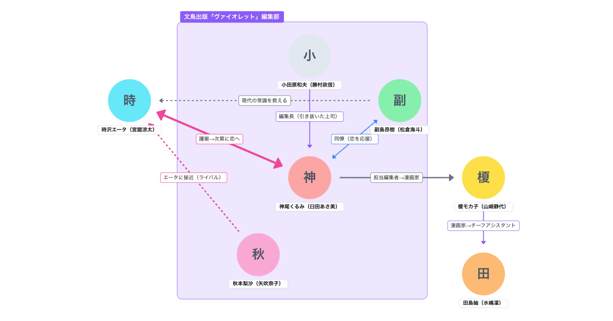 ターミネーターと恋しちゃったら（テレ朝オシドラサタデー・2026春）相関図