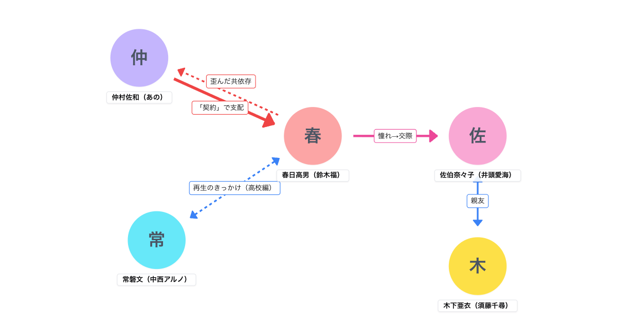 惡の華（テレビ東京・2026春）相関図