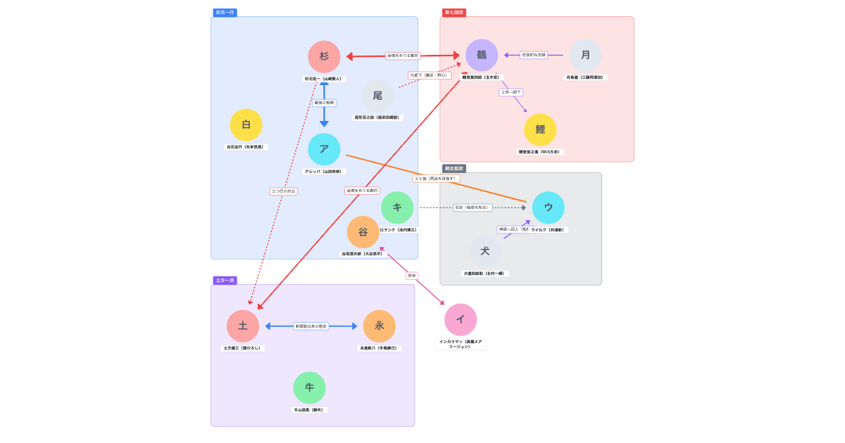 ゴールデンカムイ 網走監獄襲撃編（2026年映画）相関図