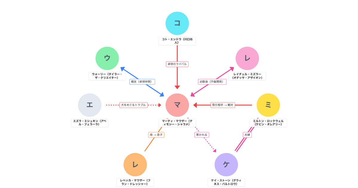 マーティ・シュプリーム 世界をつかめ（2026年3月公開）相関図