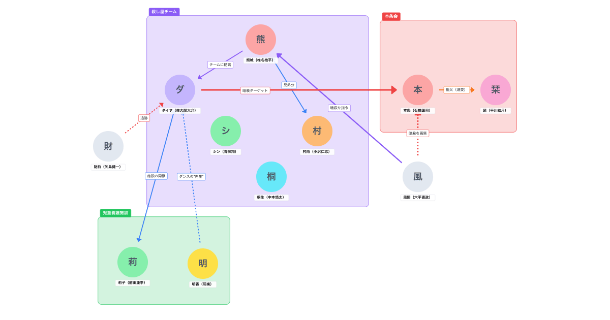 スペシャルズ（2026年3月公開）相関図