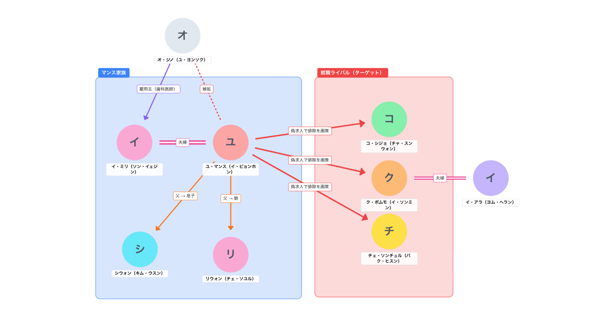 しあわせな選択(2026年3月公開)相関図