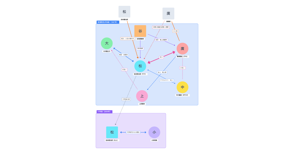世界の中心で、愛をさけぶ 相関図