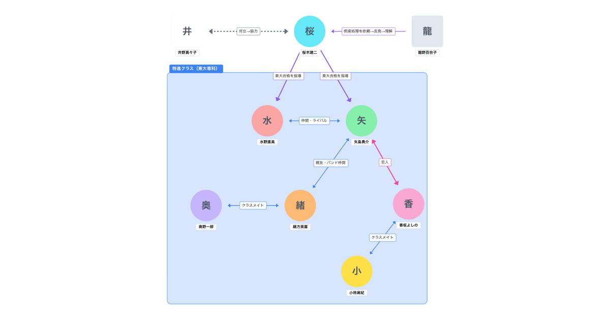 ドラゴン桜 相関図