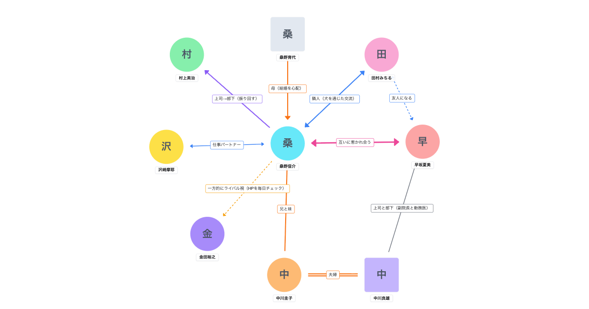 結婚できない男 相関図