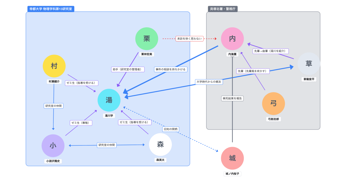 ガリレオ（第1シーズン・2007年） 相関図