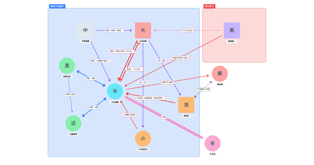半沢直樹（2013年） 相関図