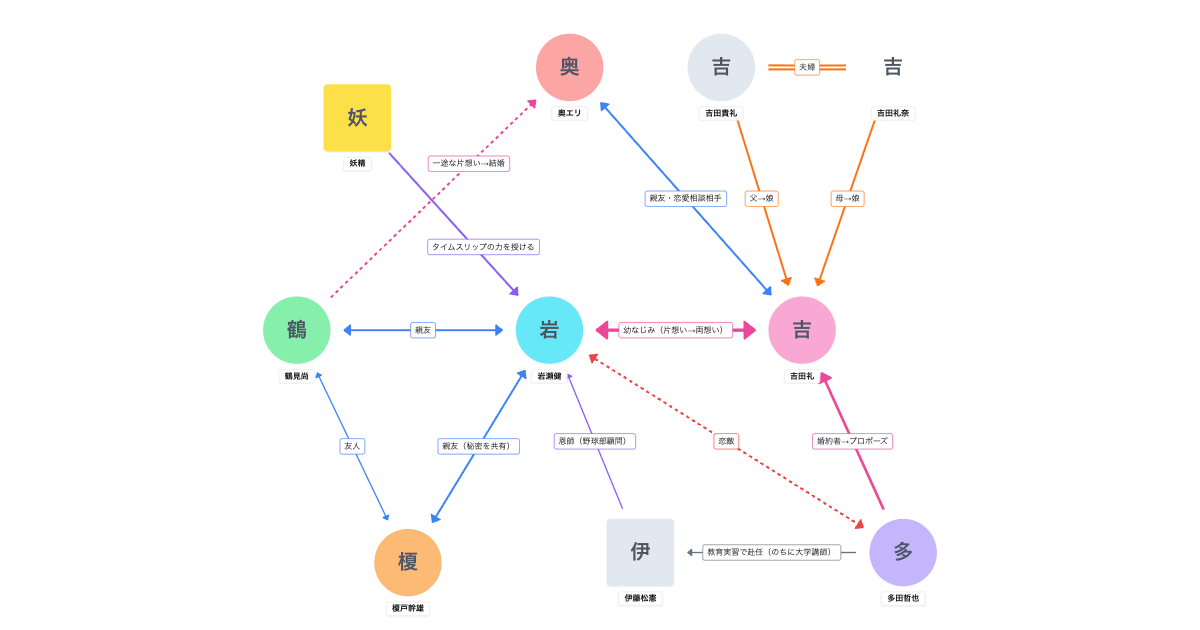 プロポーズ大作戦（2007年） 相関図