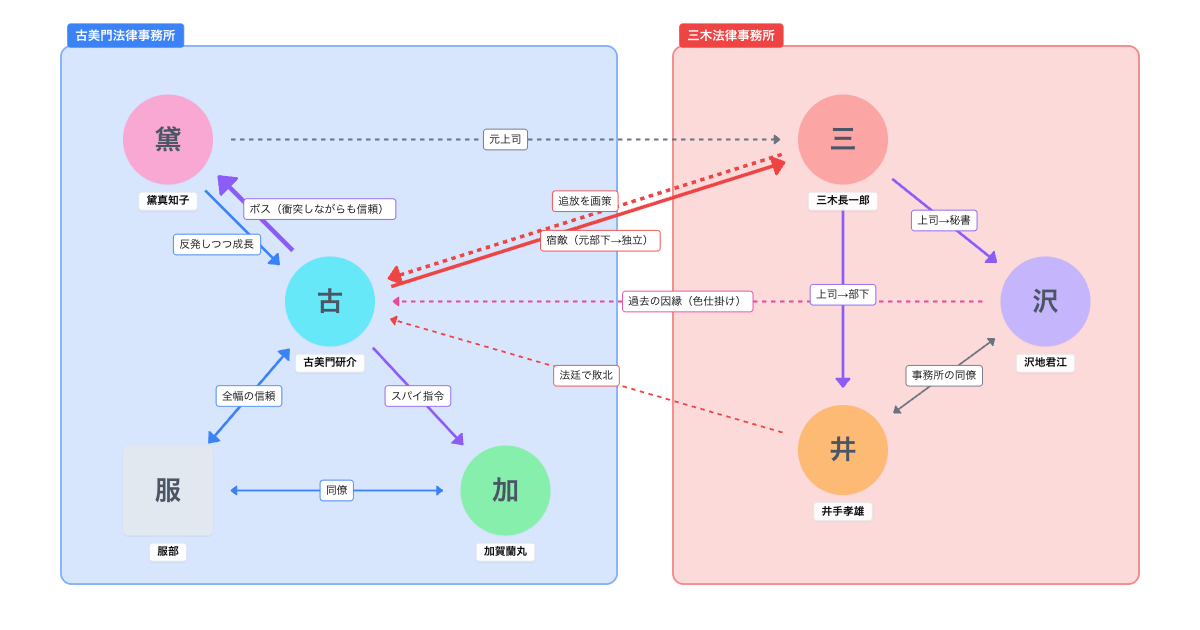 リーガル・ハイ（2012年）相関図