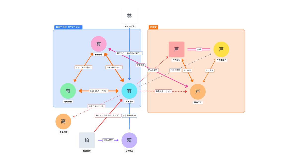 流星の絆（2008年）相関図