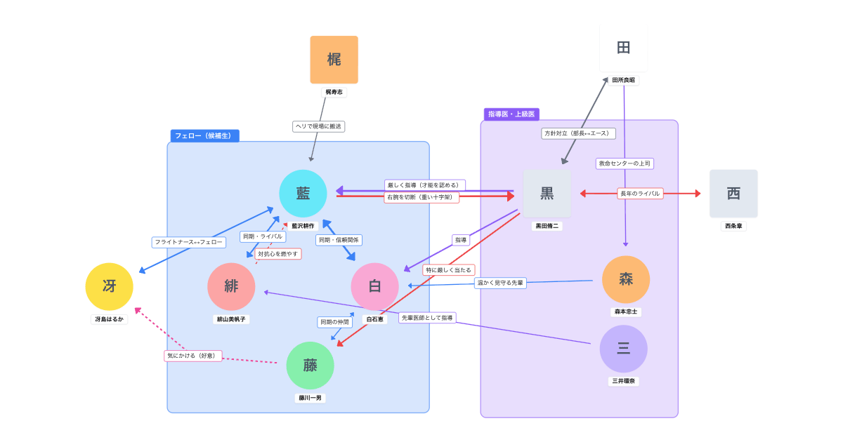 コード・ブルー -ドクターヘリ緊急救命- （2008年）相関図