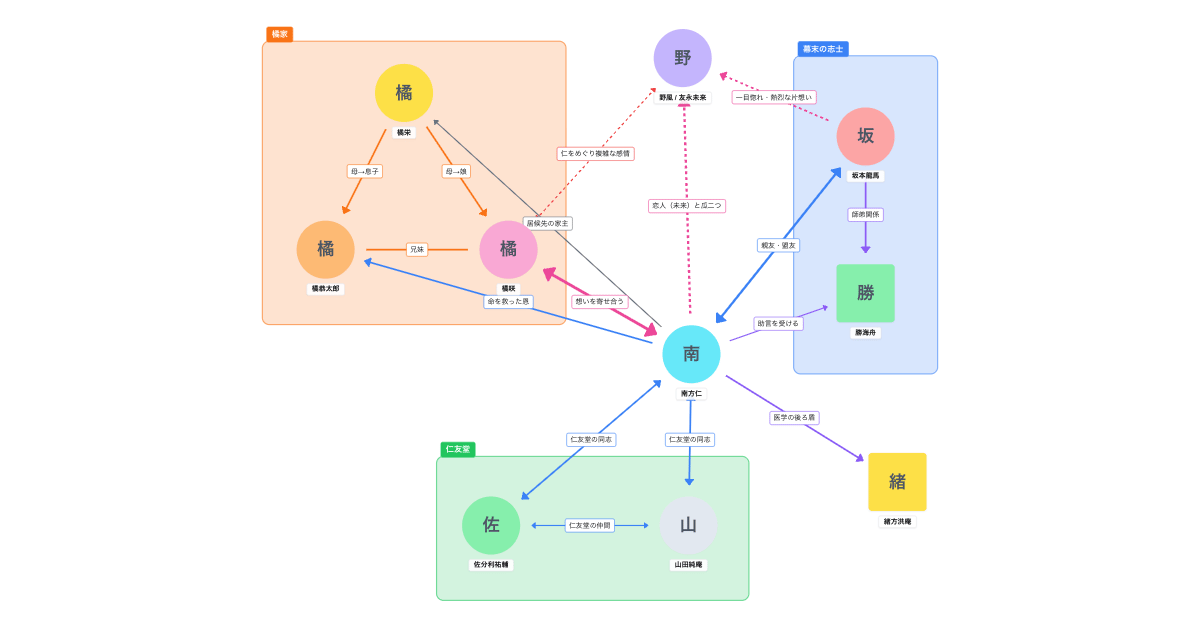 JIN-仁- （2009年）相関図