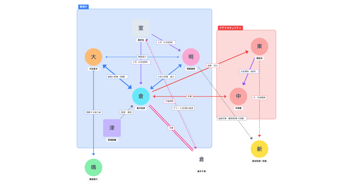 MOZU Season1 〜百舌の叫ぶ夜〜 （2014年）相関図