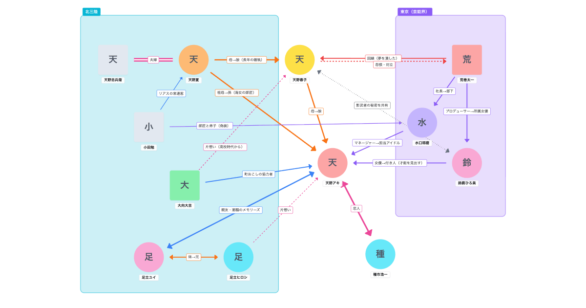 あまちゃん（2013年） 相関図