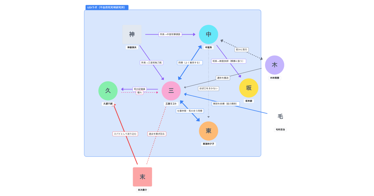 アンナチュラル（2018年） 相関図