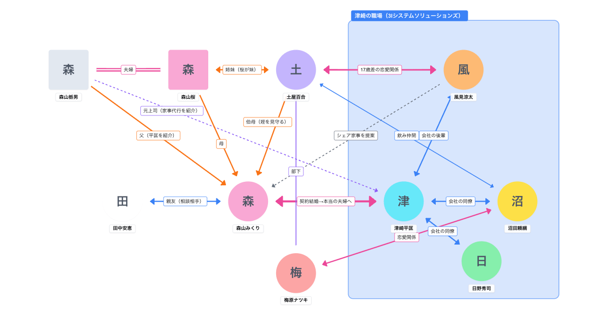 逃げるは恥だが役に立つ（2016年） 相関図