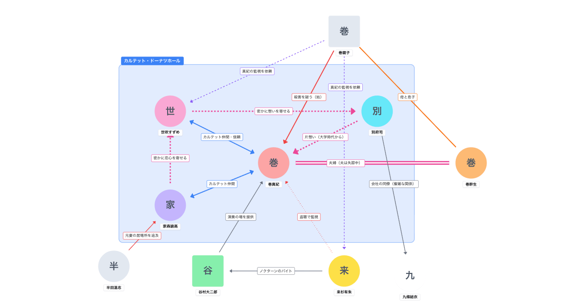 カルテット（2017年・TBS）相関図