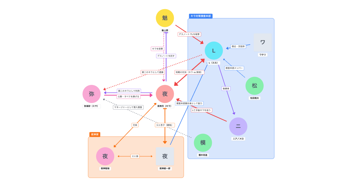 デスノート（2015年ドラマ版）相関図