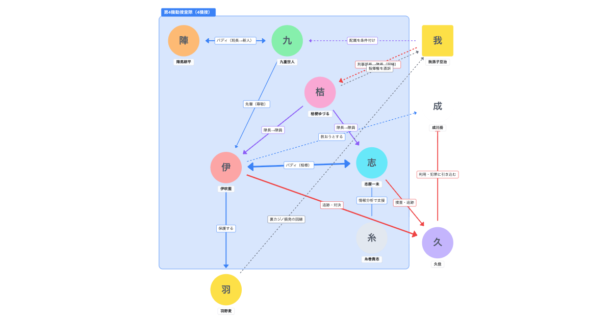 MIU404（2020年）相関図