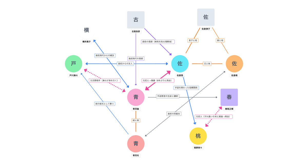 silent（サイレント）（2022年）相関図